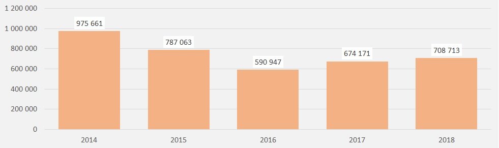 Диаграмма 1 – Динамика мировой торговли на рынке сульфата бария в 2014-2018 годах, тыс.долл.