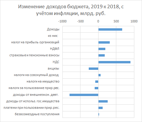 Изменения доходов. Поступления налогов в федеральный бюджет 2019. Отчисления в федеральный бюджет по регионам. Доля НДС В доходах бюджета 2019. Доля НДС В доходах федерального бюджета.