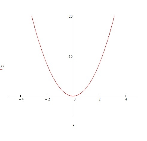 График функции y=2x^2 (a>0)