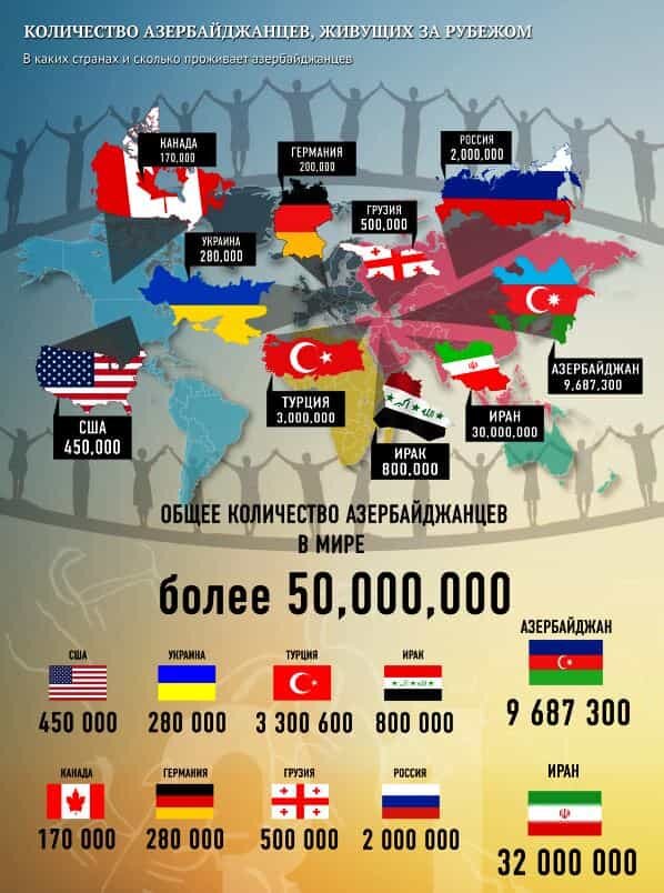 Сколько человек армян. Численность азербайджанцев в мире. Сколько азербайджанцев живут в мире. Количество азербайджанцев в России. Страны.