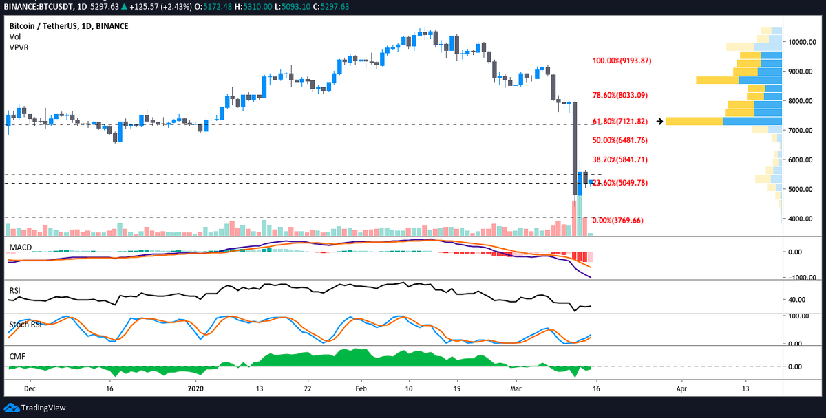 1-дневный таймфрейм BTC/USDT. Источник: TradingView