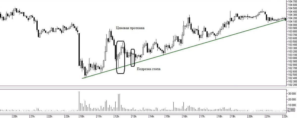 Рис. 1.  Ценовая протяжка с дальнейшей вариацией подрезки стопов 