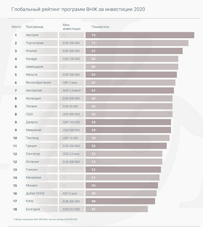 Рейтинг программ ВНЖ за инвестиции 2020