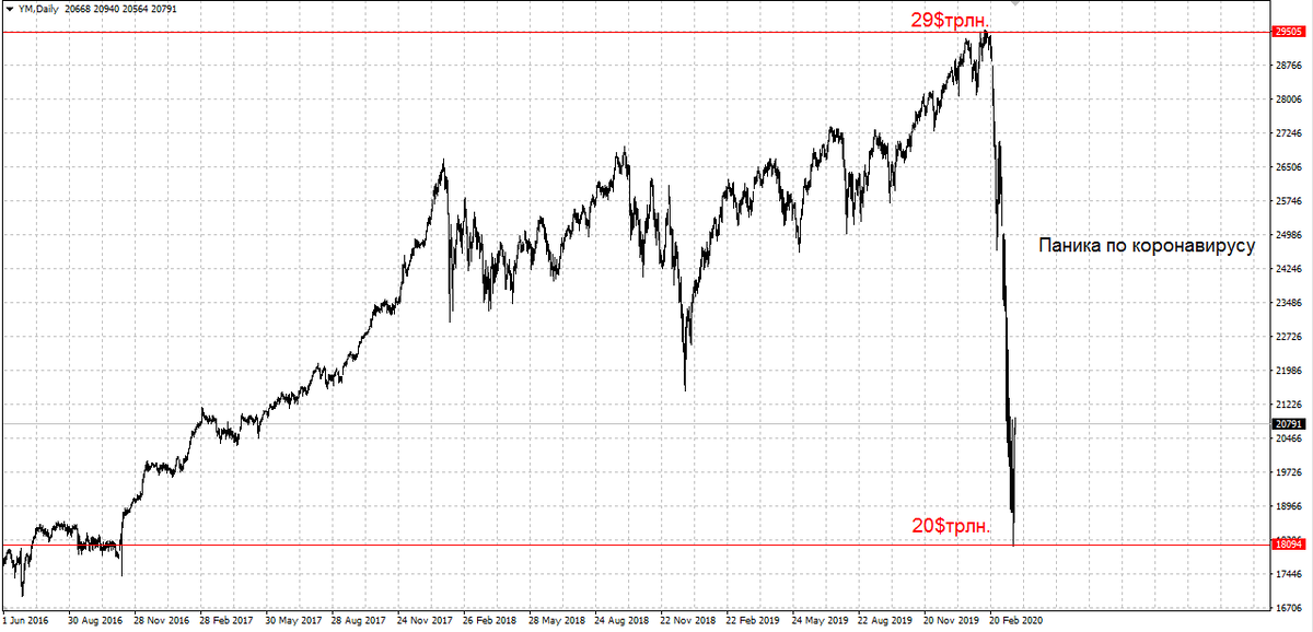 Dow Jones