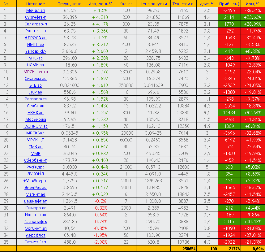 Торговый отчет за 30.03.2020г. - мой инвестиционный портфель. Акции ММВБ.