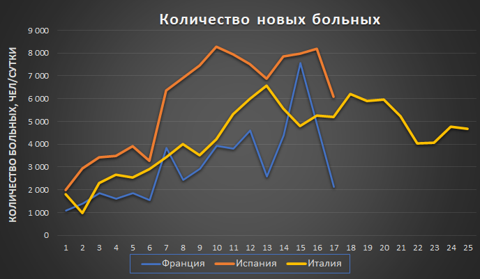 График 1. Сравнение динамики числа новых случаев COVID-19 во Франции, Испании и Италии (источник: Wordometer)