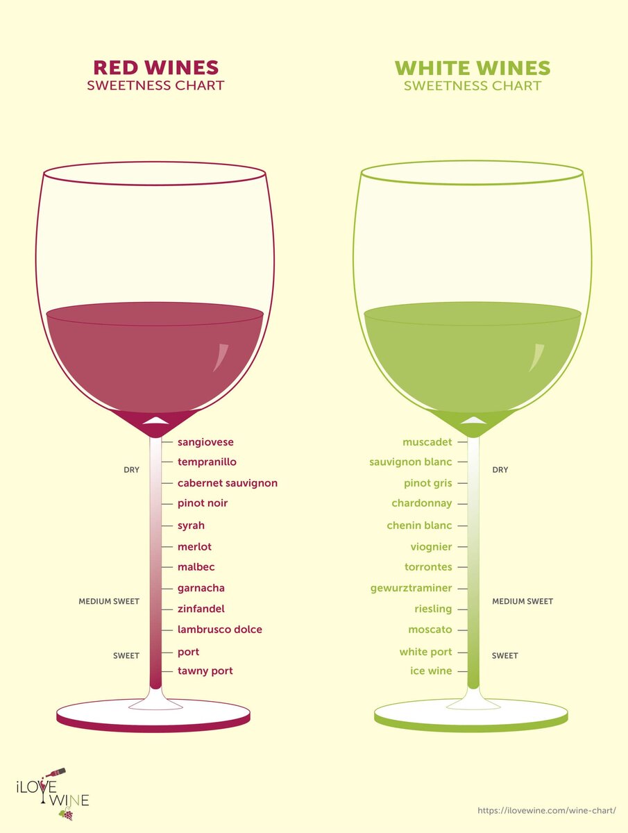 https://ilovewine.com/wine-chart/