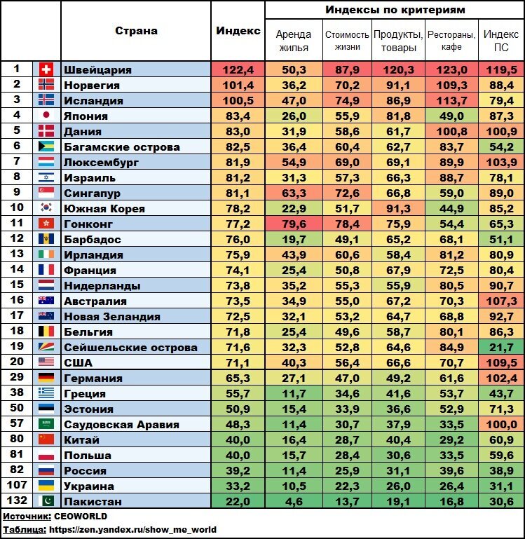 Рейтинг стран по стоимости жизни