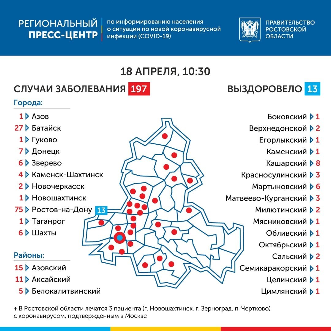 На Дону коронавирус подтвержден у 197 человек. 13 из них выздоровели.

По данным Роспотребнадзора, по состоянию на 10:30 18 апреля в Ростовской области зарегистрировано 29 новых заболевших COVID-19.

Получившие положительные тесты 29 человек – из девяти территорий. Наибольшее число заболевших – 11 человек – из Ростова-на-Дону, еще шестеро – из Азовского района, четыре человека – из Аксайского района, три – из Зверева. По одному новому больному зарегистрировано в Боковском, Каменском, Обливском районах, Гуково, Красном Сулине.

Под медицинским наблюдением находятся 1584 человек, из них на самоизоляции по месту жительства – 1570. Снято с медицинского наблюдения 8823 человека.

Всего за весь период медицинским наблюдением было охвачено 10407 человек.

Всего проведено 14270 тестов на коронавирус, в т.ч. за последние сутки – 1672. Запас – почти 17 тысяч тест-систем.