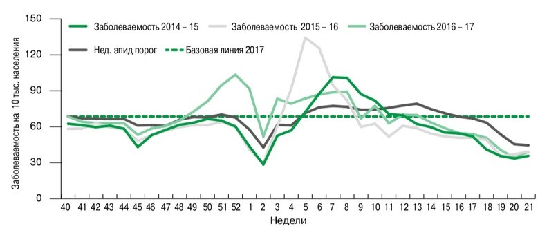 Ярче всего динамика сезонной эпидемии гриппа в России проявилась в сезон 2015-2016 года: началась в ноябре, пик пришелся на декабрь. С середины января эпидемия пошла на спад / Карпова Л. и др. / Ситуация по гриппу в мире и России в сезон 2016-2017 годов / Эпидемиология и вакцинопрофилактика / CC BY 4.0