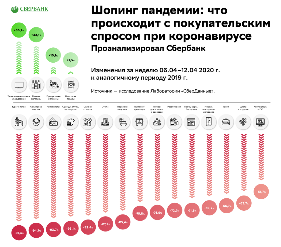 Аналитика покупательского спроса от Сбербанка