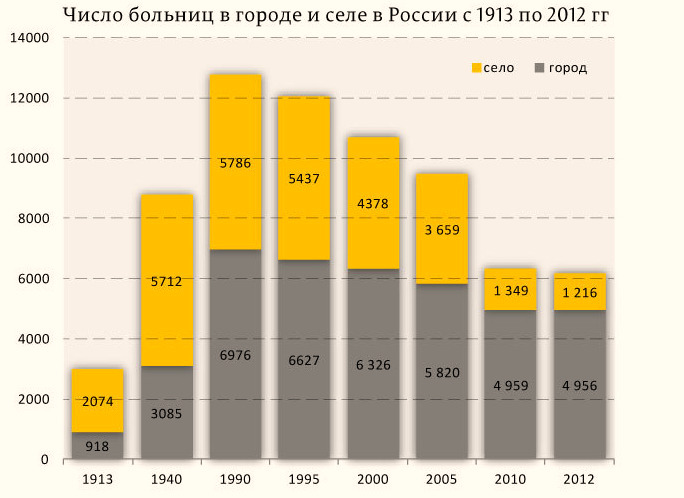 Сколько закрылось больниц. Число больниц в России. Количество больниц в России. Количество больниц в России в 2000 году. Кол-во больниц в России по годам.