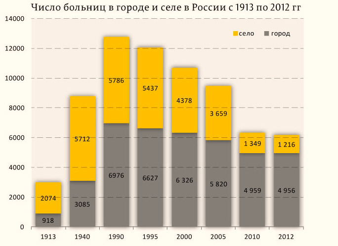 Сколько больниц в районе