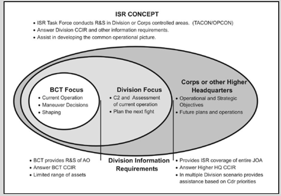 Из американского полевого руководства по "разведке на дальние расстояния". В принципе всё тоже самое что в советских руководствах: зона действия бригадной разведки, потом дивизионной разведки, потом корпусной разведки. Разница в том - кто их все осуществляет. ISR - это сокращение от  "intelligence, surveillance, and reconnaissance". Что на русский язык можно перевести как "разведка - наблюдение - разведка". 