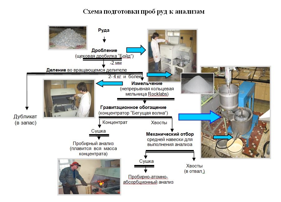 Качества руд