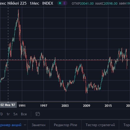 фондовый индекс Японии Nikkei 225 с 1985 года