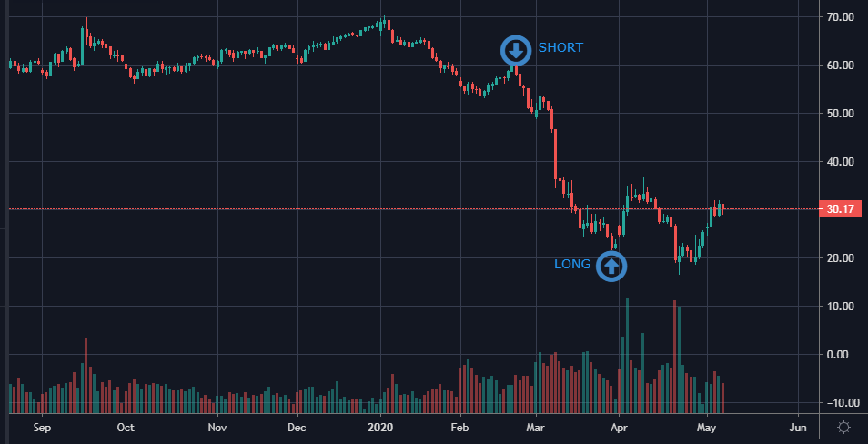 Пример короткой позиции.
