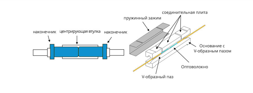 Типы разъемов оптических патчкордов