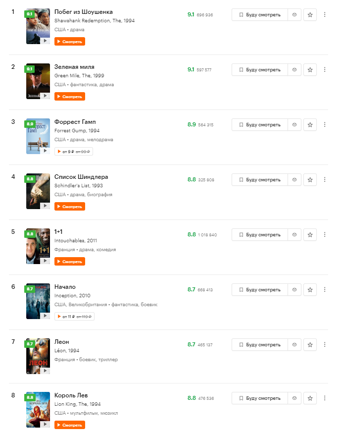 Топ-100 фильмов по версии пользователей "КиноПоиска".
