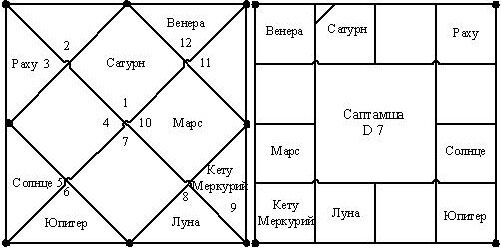 Дробная карта д7 в джйотиш