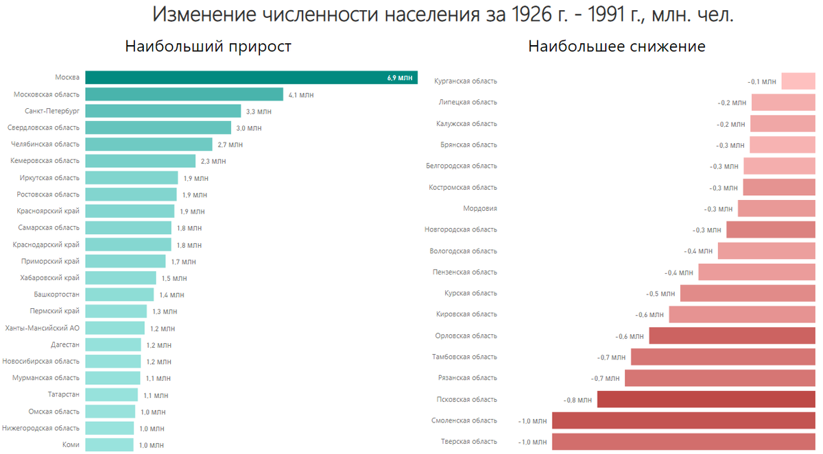 Численность населения России по областям. Численность России за последние 100 лет. Изменения численности населения России 1926-1991. Население России за последние 100 лет.
