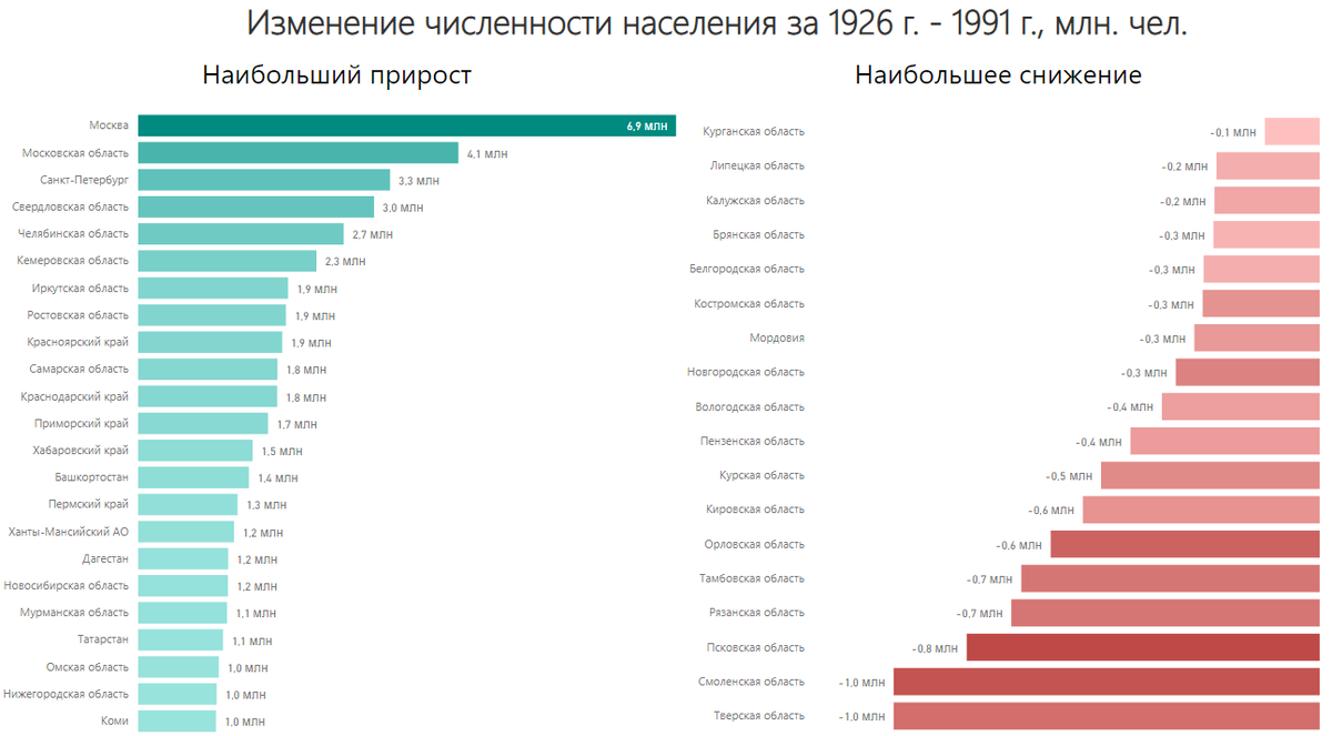 Какая численность населения в городе санкт петербург. Численность населения России по областям. Численность России за последние 100 лет. Изменения численности населения России 1926-1991. Население России за последние 100 лет.