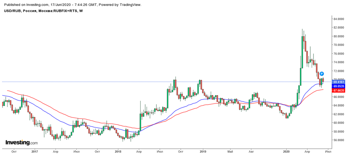 Недельный график RUB/USD