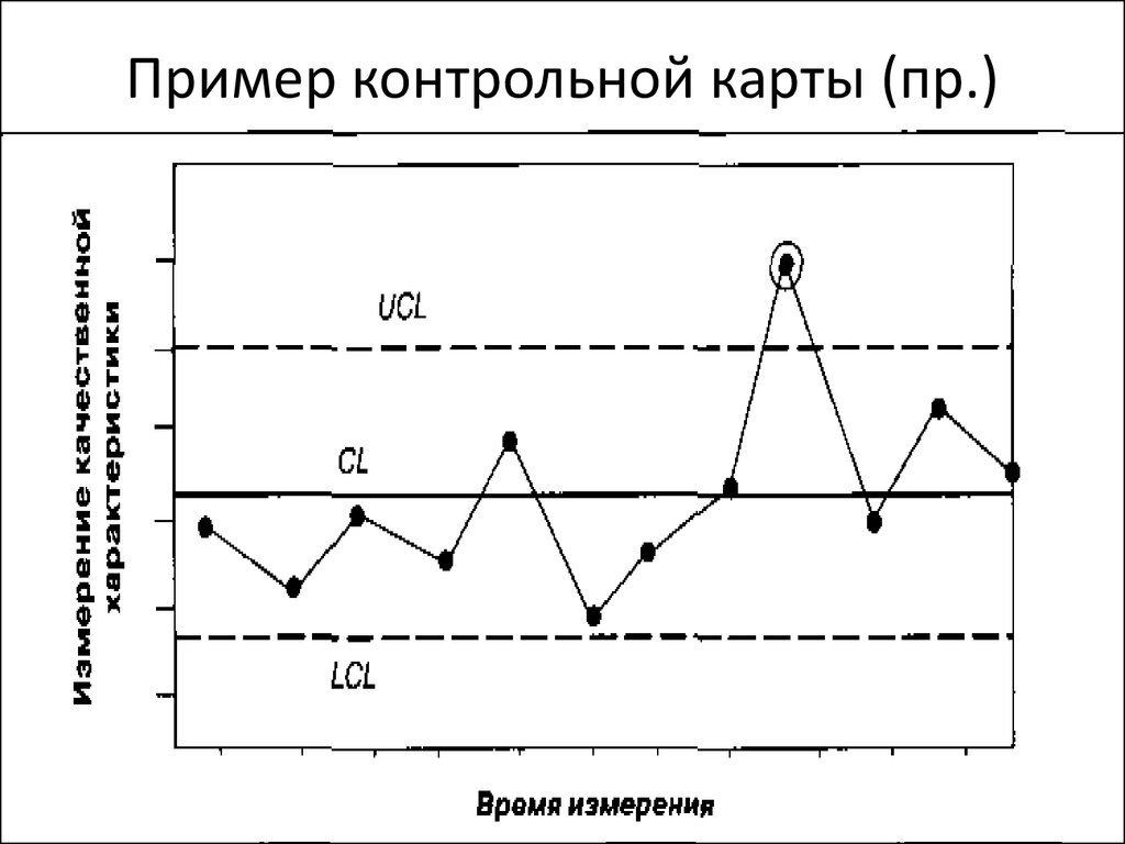 Карта шухарта в лаборатории пример