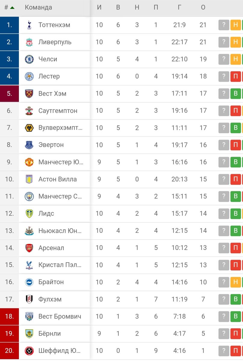 Турнирная таблица Английской Премьер Лиге 2020-2021