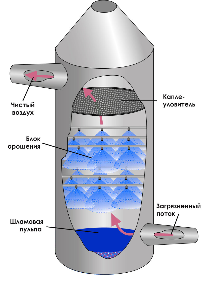 Схема газоочистки доменного газа