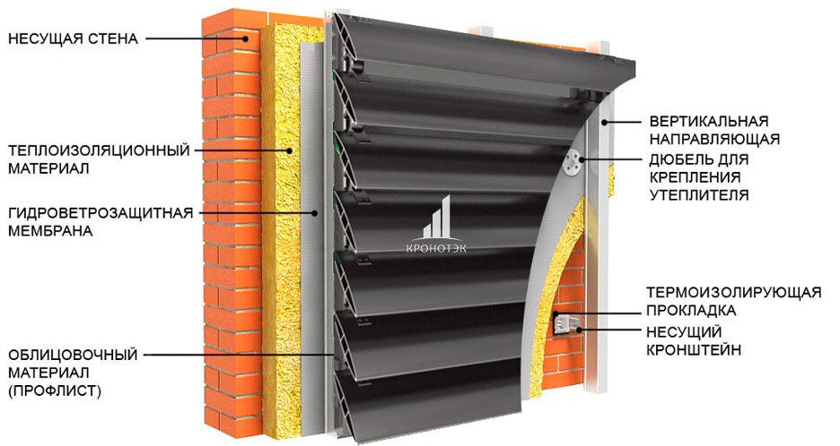 Монтаж вентилируемых фасадов: монтаж, устройство и установка вентфасада, стоимость работ в Москве
