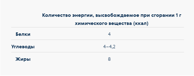 Таблица 1. Примерные значения суточной потребности в энергии (ккал/сутки)