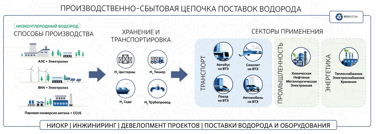 Экологические проекты росатома