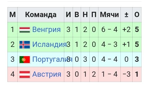 Сборная Португалии вышла из группы ,сыграв 3 ничьи