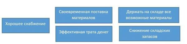 Конфликт снабженца.