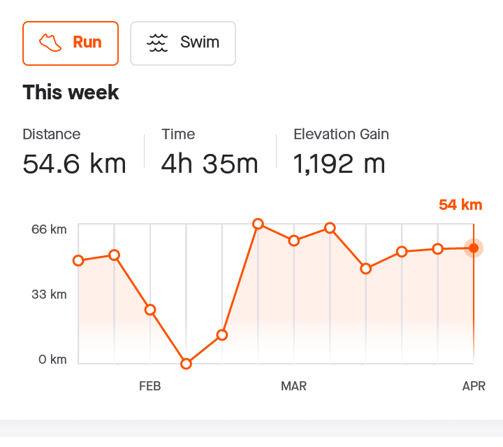 Объём за неделю.