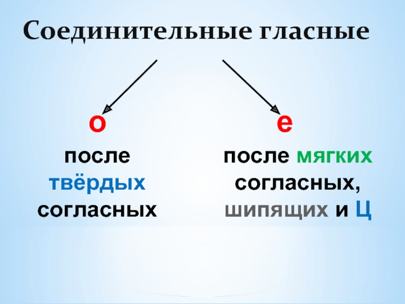 Соединительные о и е в сложных словах презентация