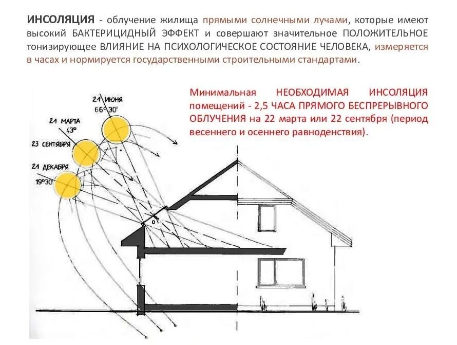 Инсоляция (взято с Я.К;артинки)