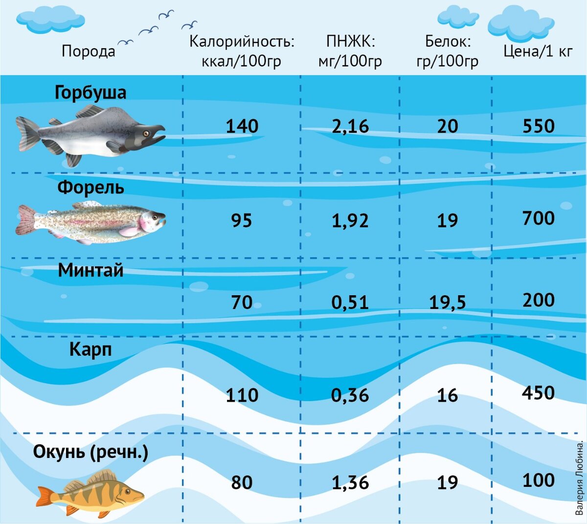 Пять самых полезных рыб | Эксперт Башкортостан | Дзен