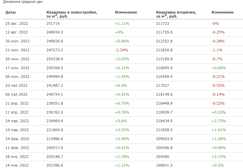Динамика цен на квадратный метр новостроек и вторичного жилья в Санкт-Петербурге
