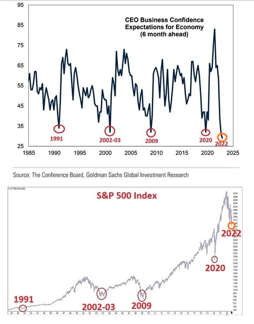 SP500 и настроения CEO компаний США - история: экстремальный пессимизм обычно совпадал с дном в SP500 