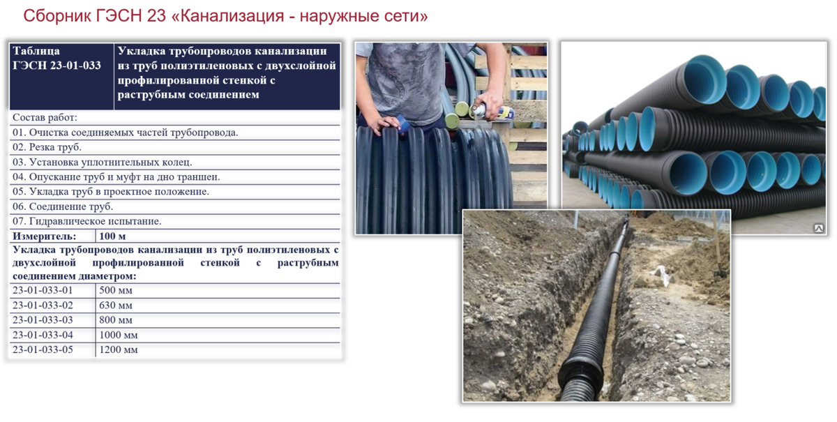 Сборник фснб 2022. Наружные сети. Трубопроводов канализации из полиэтиленовых труб. ФСНБ 2022. Какие трубы у канализационных труб.