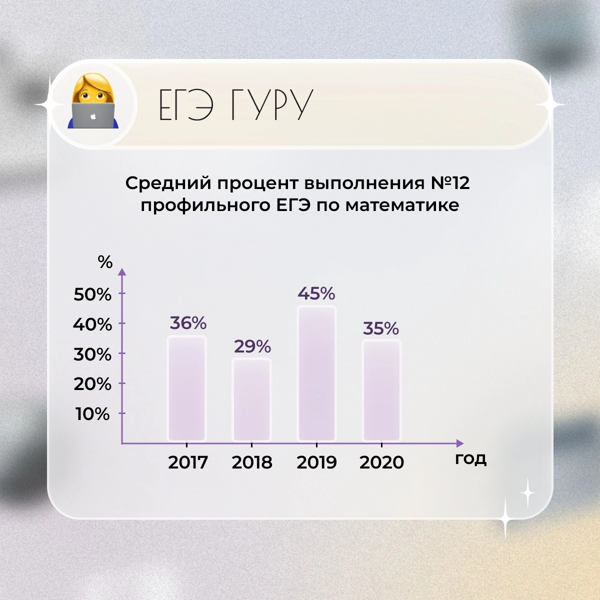 Средний процент выполнения работы. Средний процент выполнения работы