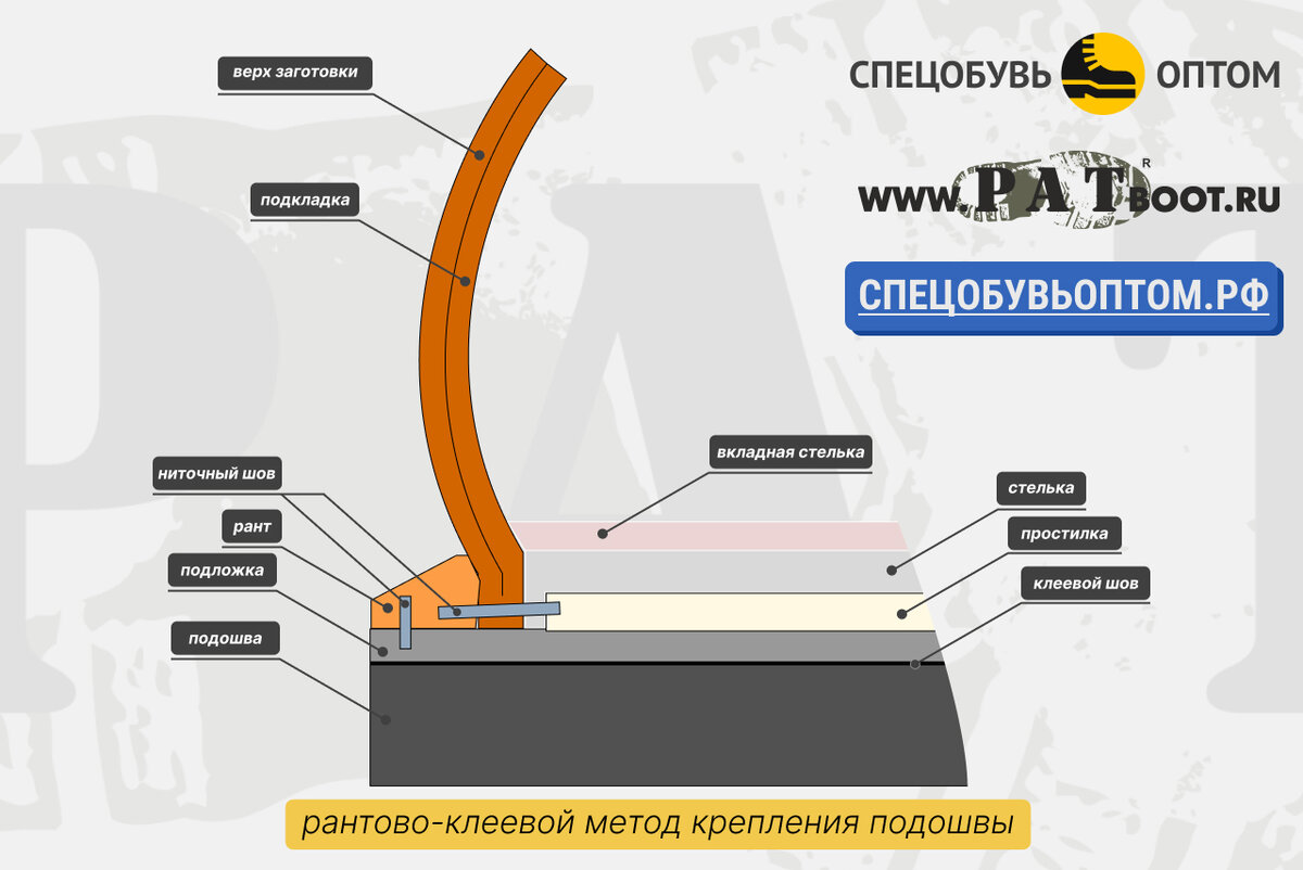 Рантово-клеевой метод крепления подошвы, Goodyear welted - ботинки с  прошитой подошвой? | 👷СПЕЦОБУВЬ | Дзен