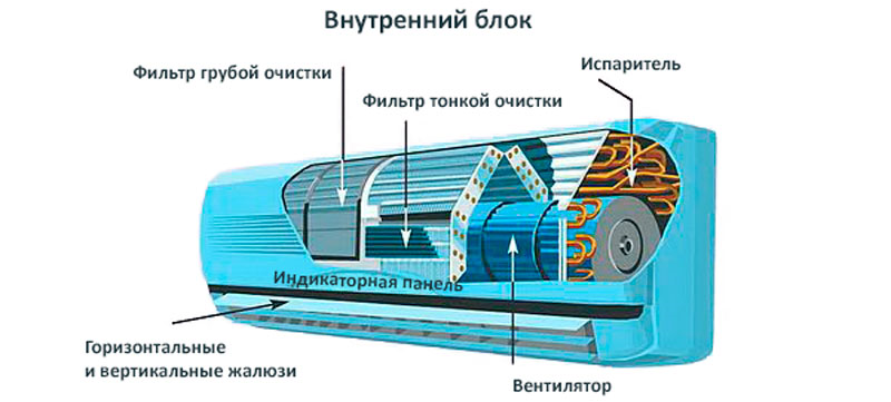 Принципы работы и устройство кондиционеров