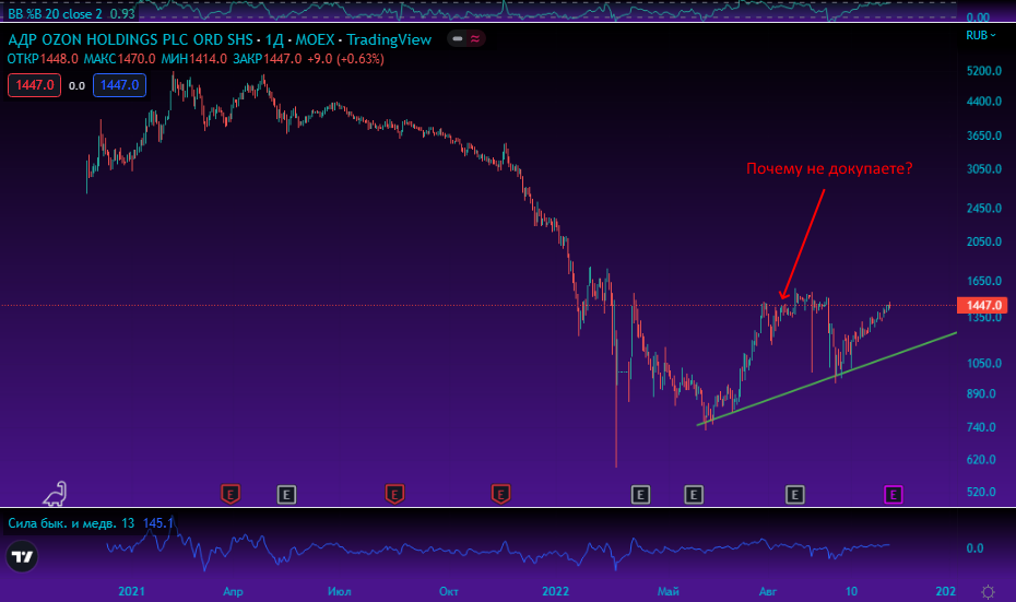 OZON. Источник: Tradingview