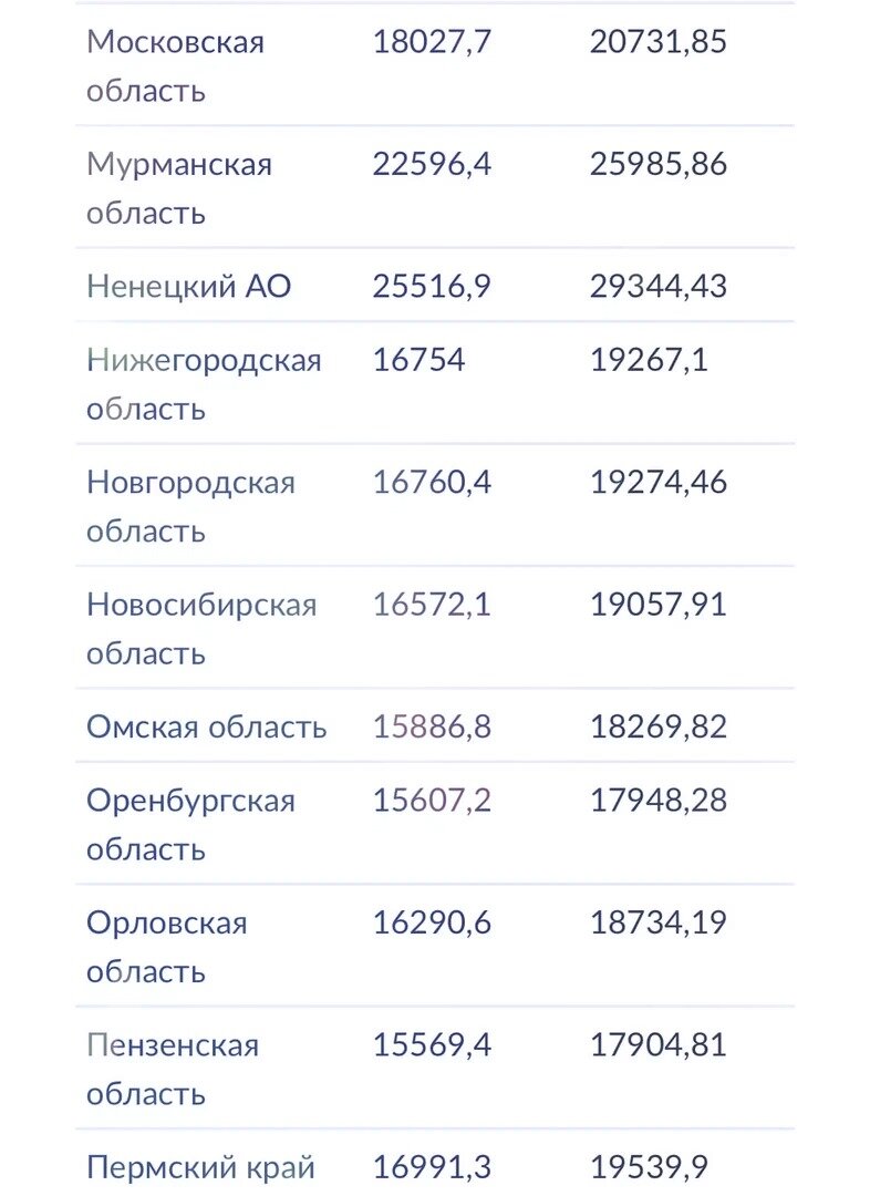На сколько вырастут пенсии неработающих пенсионеров: сравнительная таблица по регионам на 2023 год