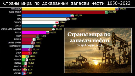 Страны мира по доказанным запасам нефти