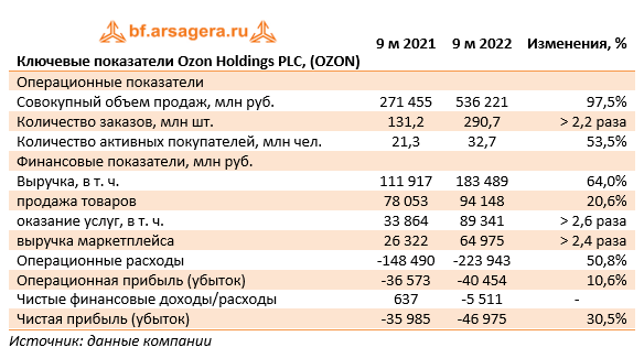 Пао количество сотрудников. АК АЛРОСА ПАО. OZON holdings PLC. География активов АЛРОСА. Карта организации ПАО АЛРОСА.