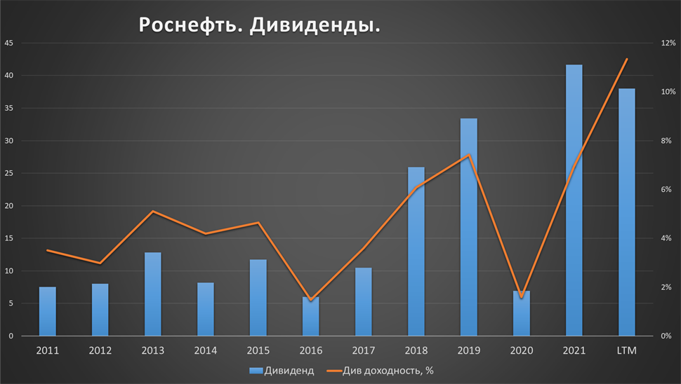 Роснефть дивиденды 2023